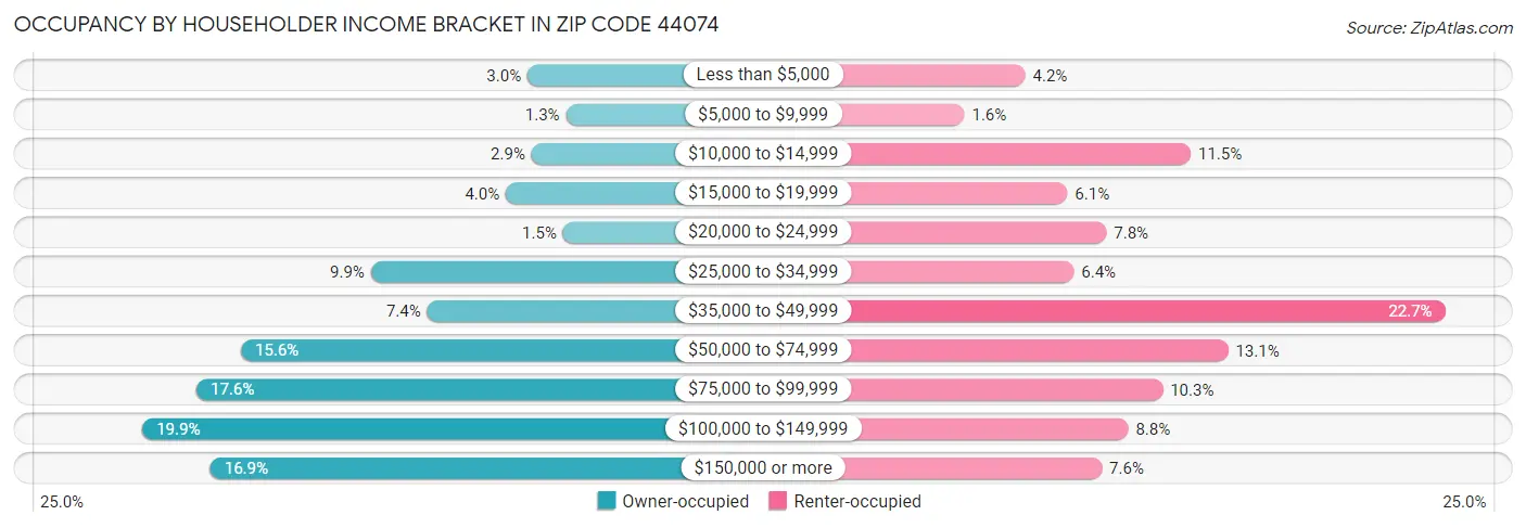 Occupancy by Householder Income Bracket in Zip Code 44074