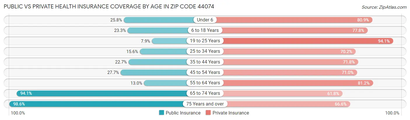 Public vs Private Health Insurance Coverage by Age in Zip Code 44074