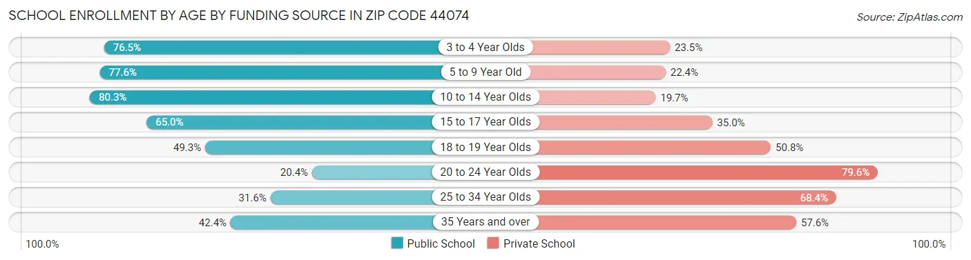 School Enrollment by Age by Funding Source in Zip Code 44074