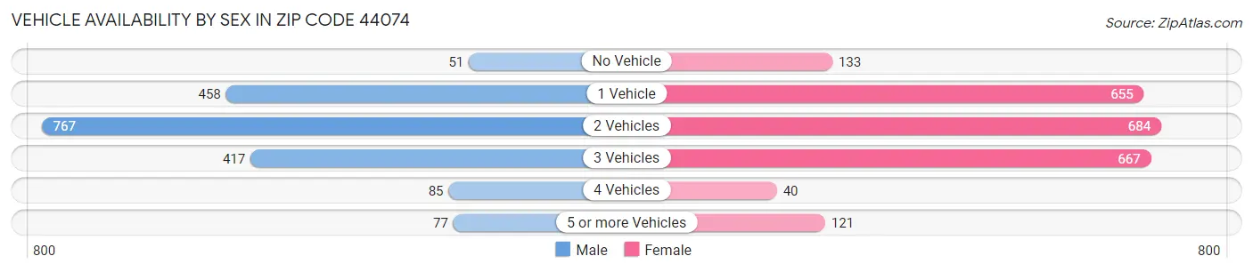 Vehicle Availability by Sex in Zip Code 44074