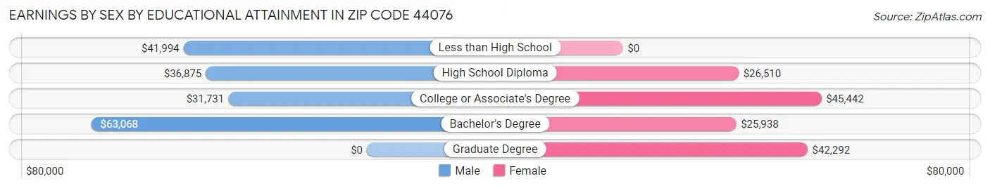 Earnings by Sex by Educational Attainment in Zip Code 44076