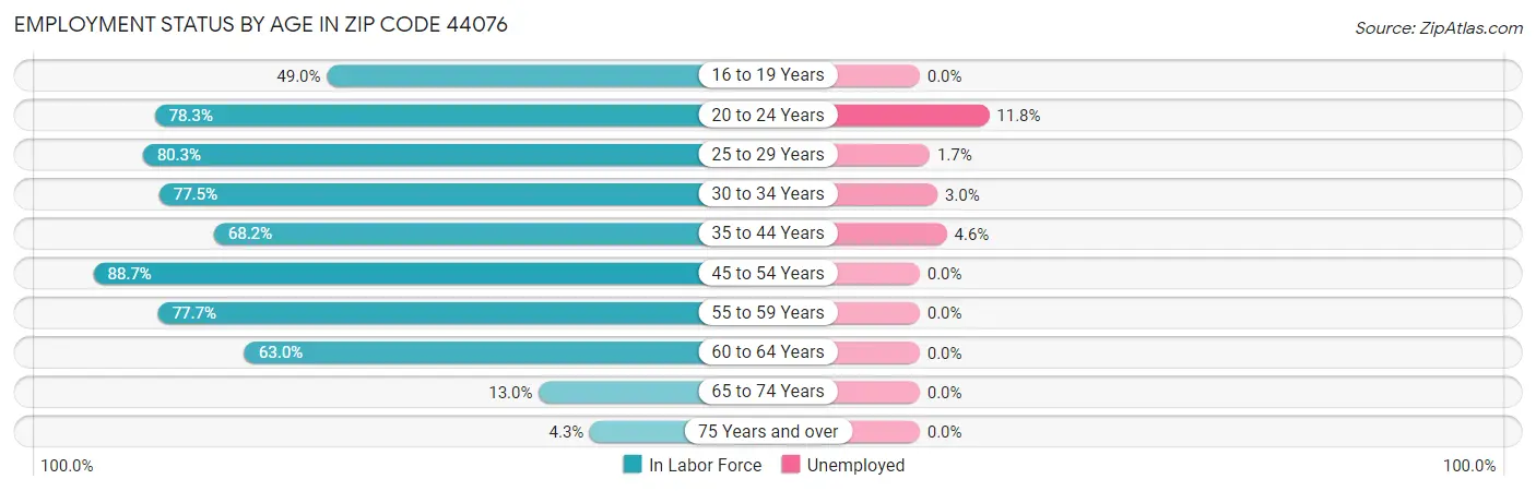 Employment Status by Age in Zip Code 44076