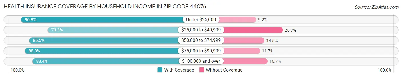Health Insurance Coverage by Household Income in Zip Code 44076