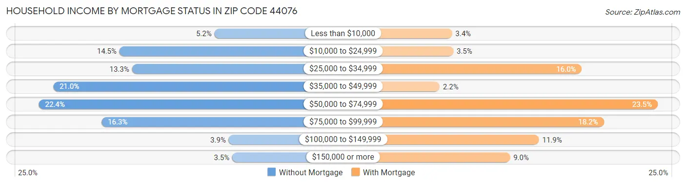 Household Income by Mortgage Status in Zip Code 44076