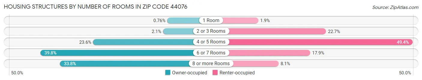Housing Structures by Number of Rooms in Zip Code 44076