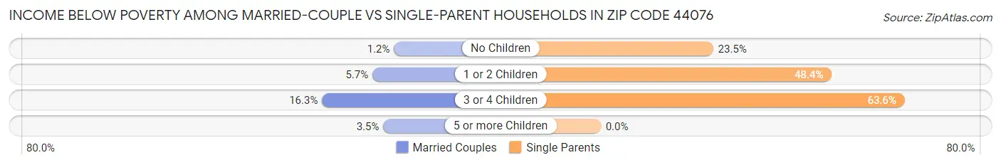 Income Below Poverty Among Married-Couple vs Single-Parent Households in Zip Code 44076