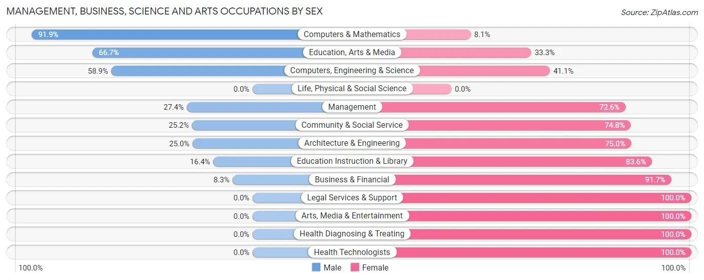 Management, Business, Science and Arts Occupations by Sex in Zip Code 44076