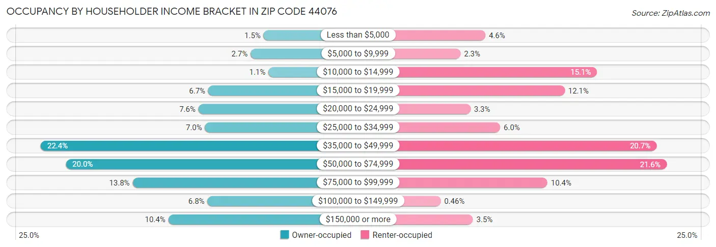 Occupancy by Householder Income Bracket in Zip Code 44076