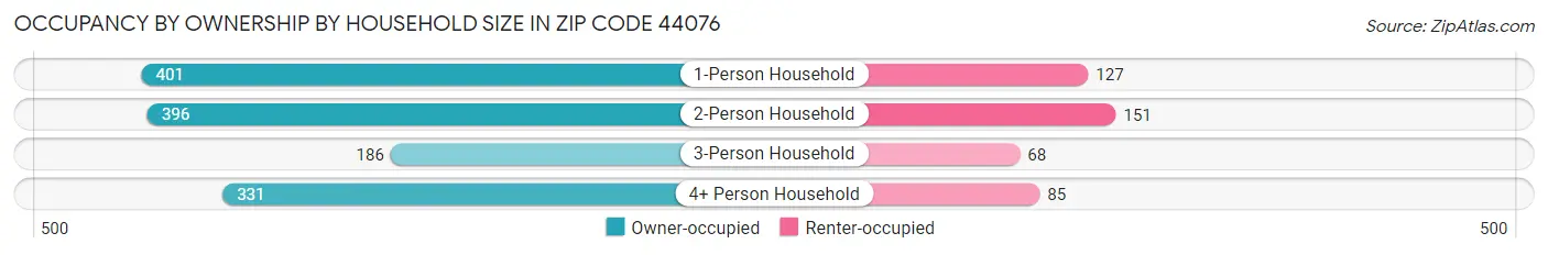 Occupancy by Ownership by Household Size in Zip Code 44076