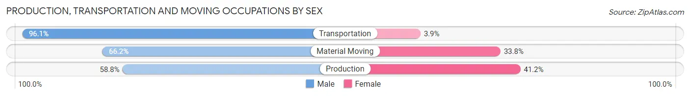 Production, Transportation and Moving Occupations by Sex in Zip Code 44076