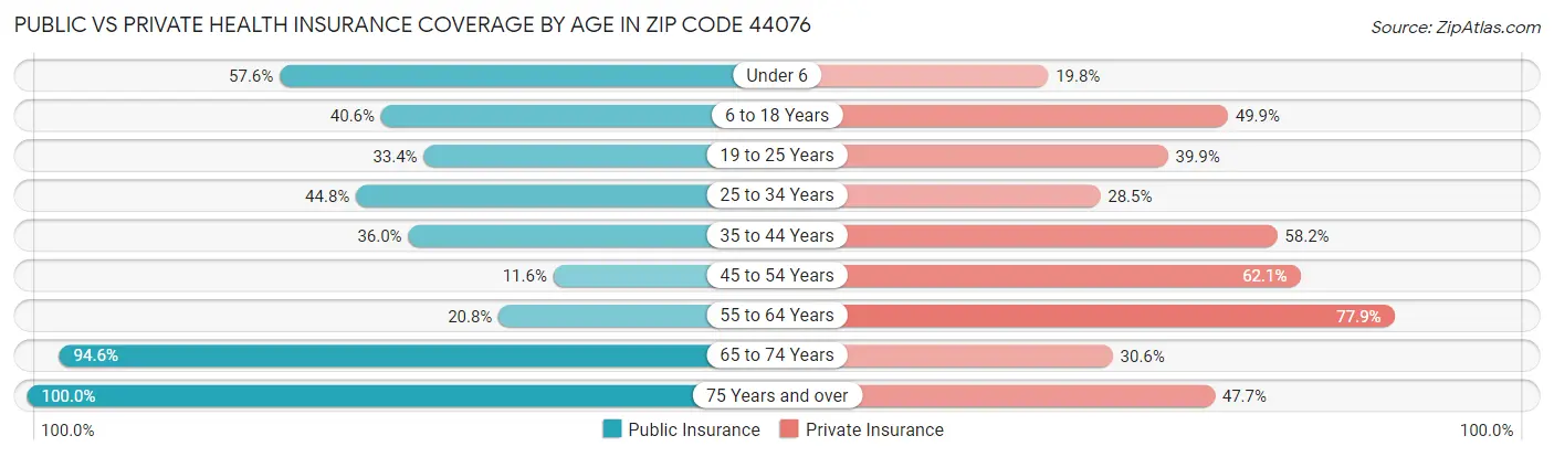 Public vs Private Health Insurance Coverage by Age in Zip Code 44076