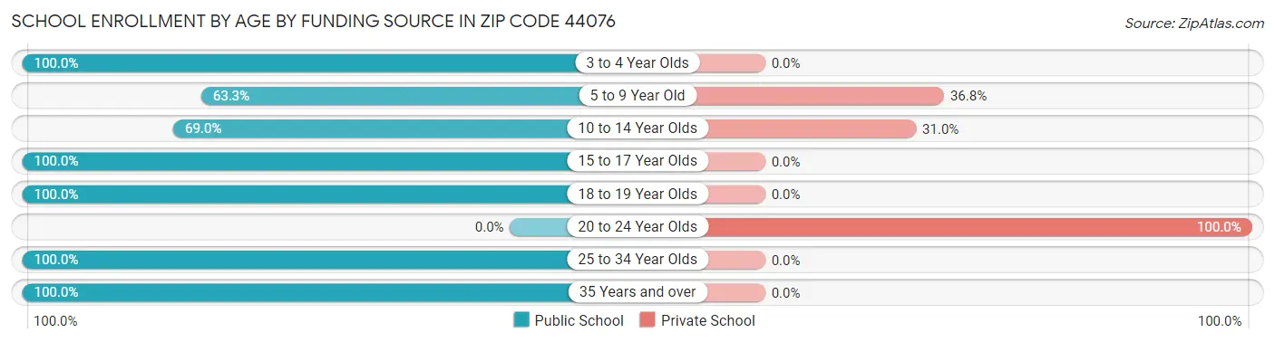 School Enrollment by Age by Funding Source in Zip Code 44076