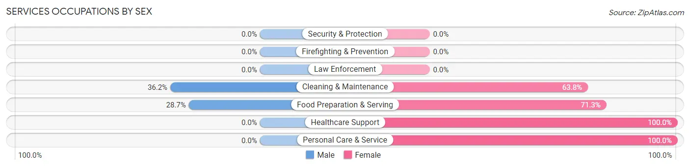 Services Occupations by Sex in Zip Code 44076