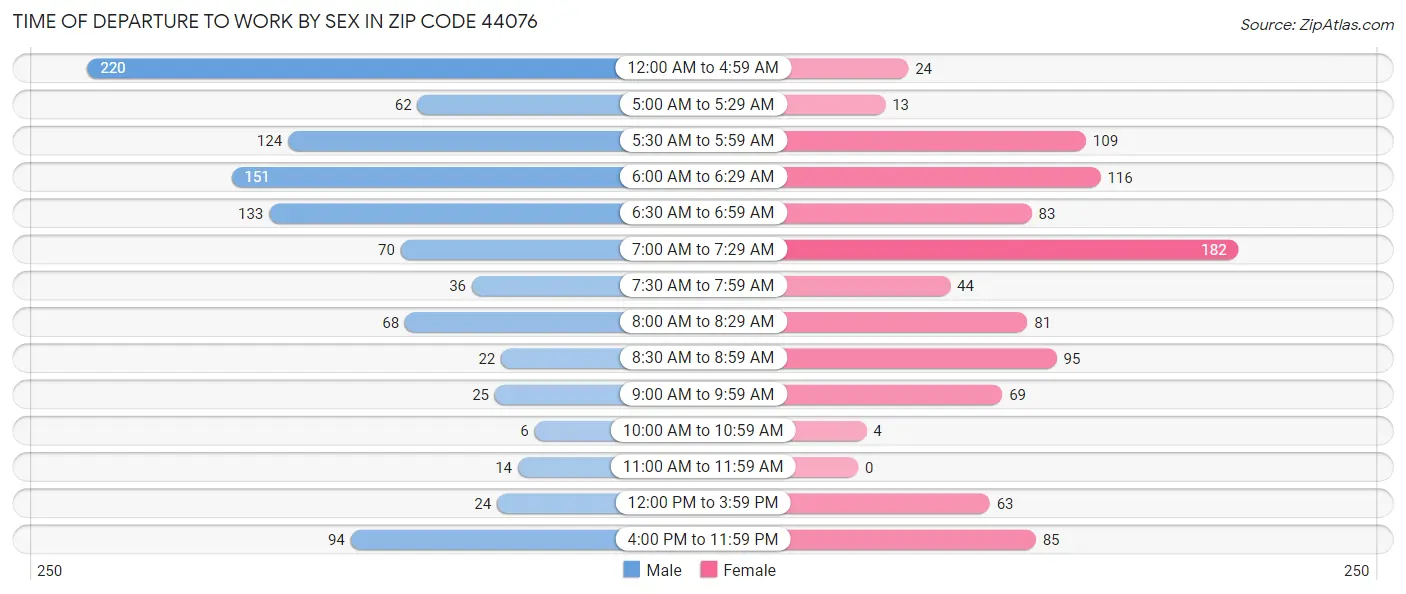 Time of Departure to Work by Sex in Zip Code 44076