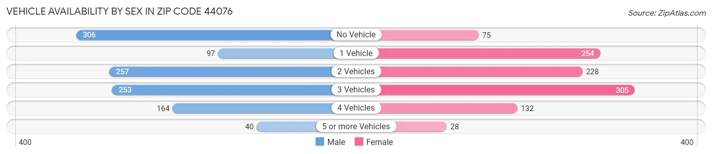Vehicle Availability by Sex in Zip Code 44076