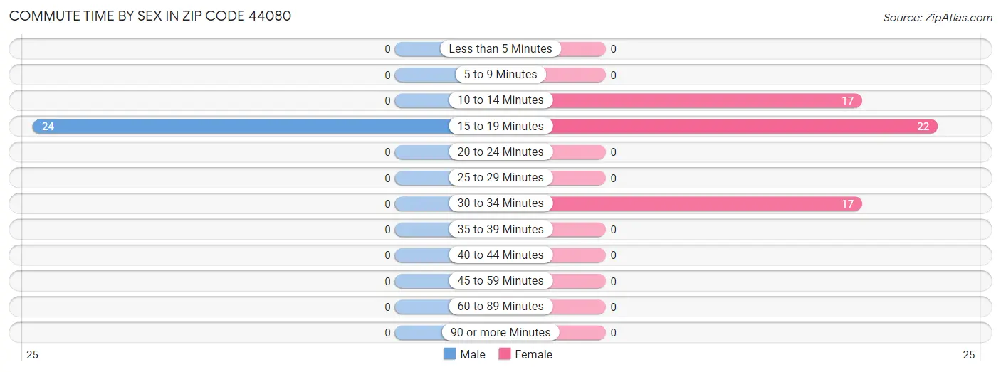 Commute Time by Sex in Zip Code 44080