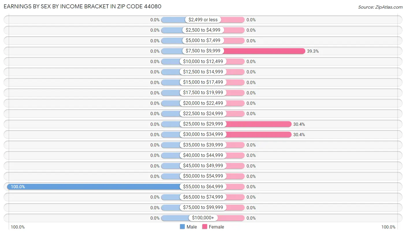 Earnings by Sex by Income Bracket in Zip Code 44080