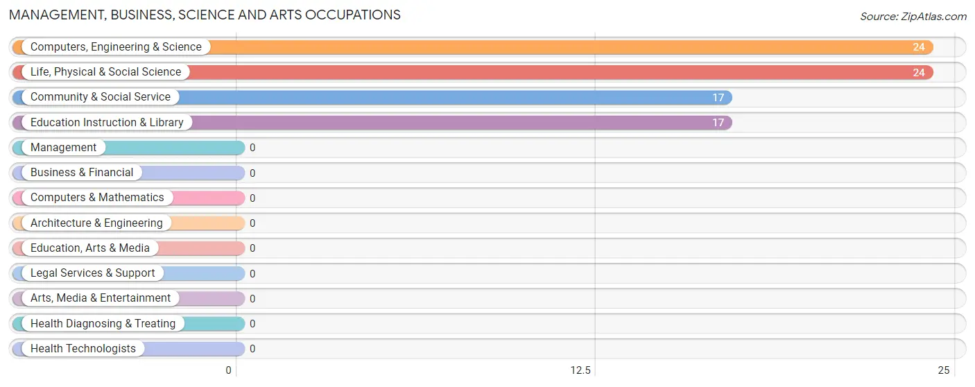 Management, Business, Science and Arts Occupations in Zip Code 44080