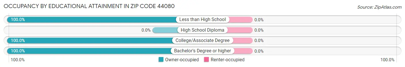 Occupancy by Educational Attainment in Zip Code 44080