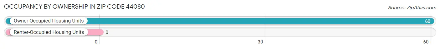 Occupancy by Ownership in Zip Code 44080