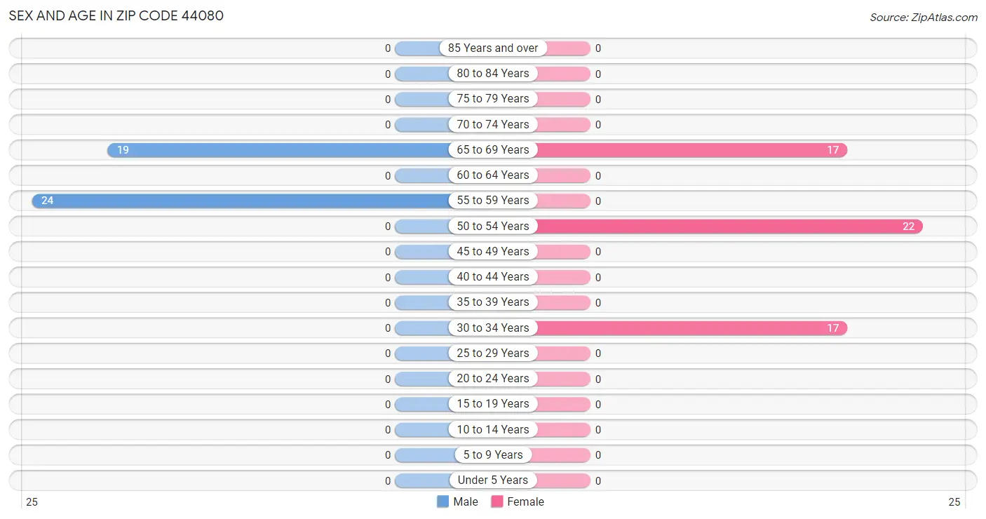 Sex and Age in Zip Code 44080