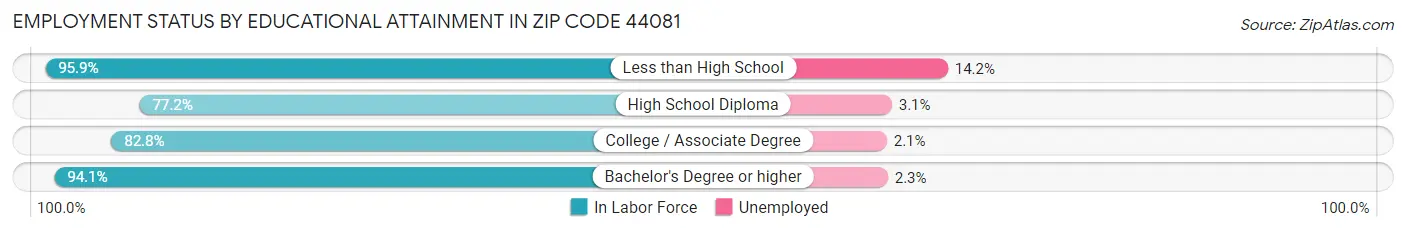 Employment Status by Educational Attainment in Zip Code 44081