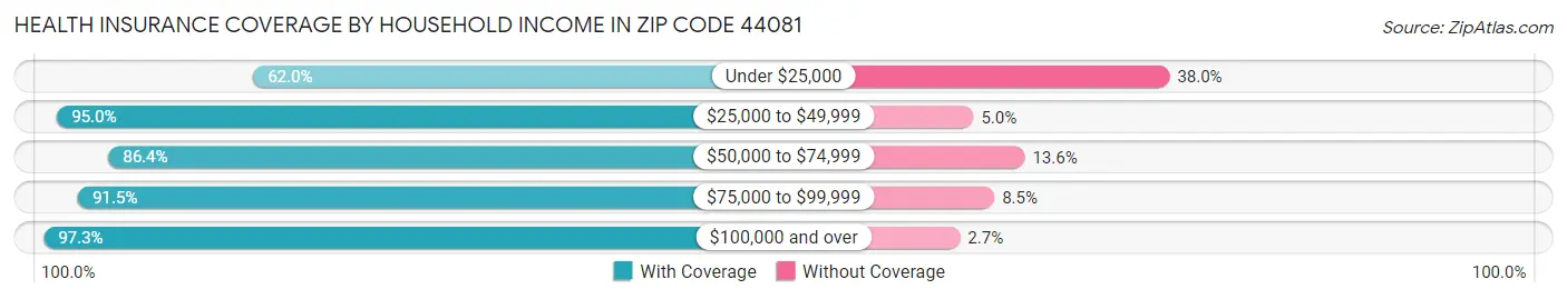 Health Insurance Coverage by Household Income in Zip Code 44081