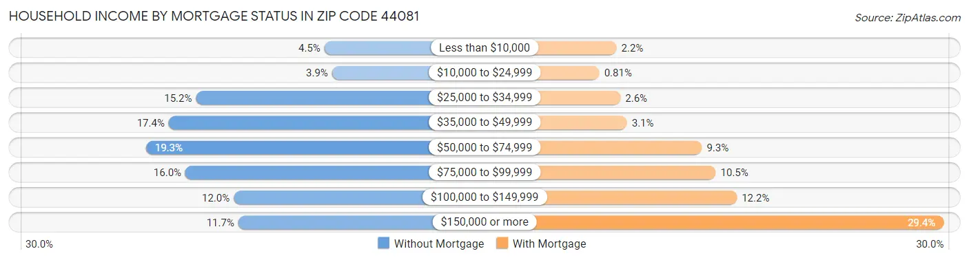 Household Income by Mortgage Status in Zip Code 44081