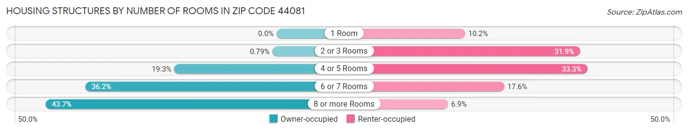 Housing Structures by Number of Rooms in Zip Code 44081