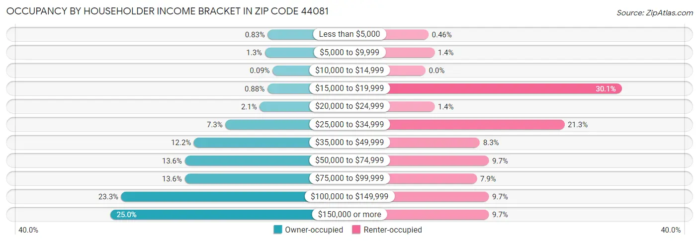 Occupancy by Householder Income Bracket in Zip Code 44081