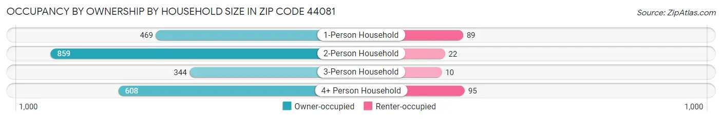 Occupancy by Ownership by Household Size in Zip Code 44081