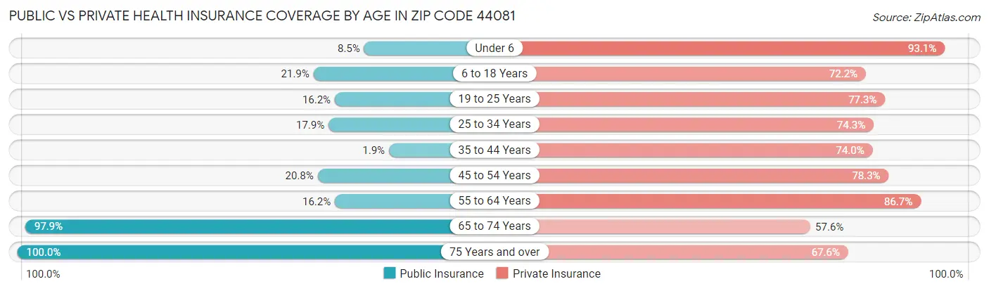 Public vs Private Health Insurance Coverage by Age in Zip Code 44081