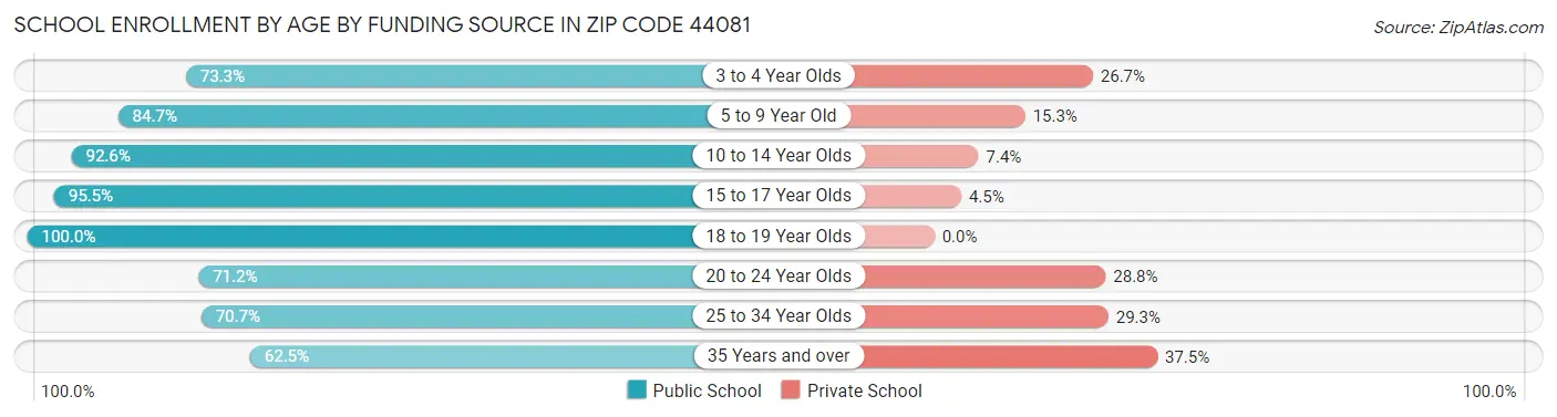 School Enrollment by Age by Funding Source in Zip Code 44081
