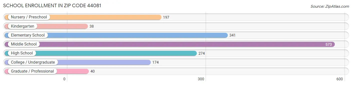 School Enrollment in Zip Code 44081