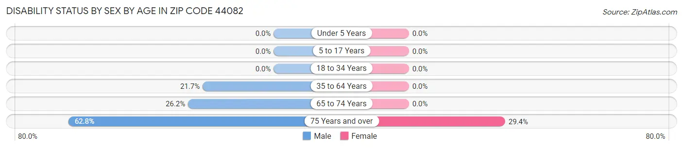 Disability Status by Sex by Age in Zip Code 44082