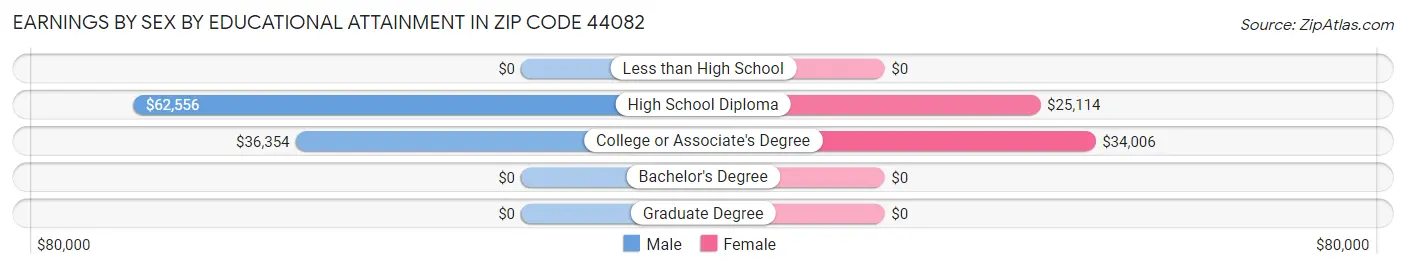 Earnings by Sex by Educational Attainment in Zip Code 44082