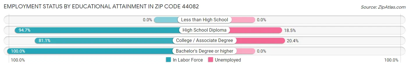 Employment Status by Educational Attainment in Zip Code 44082
