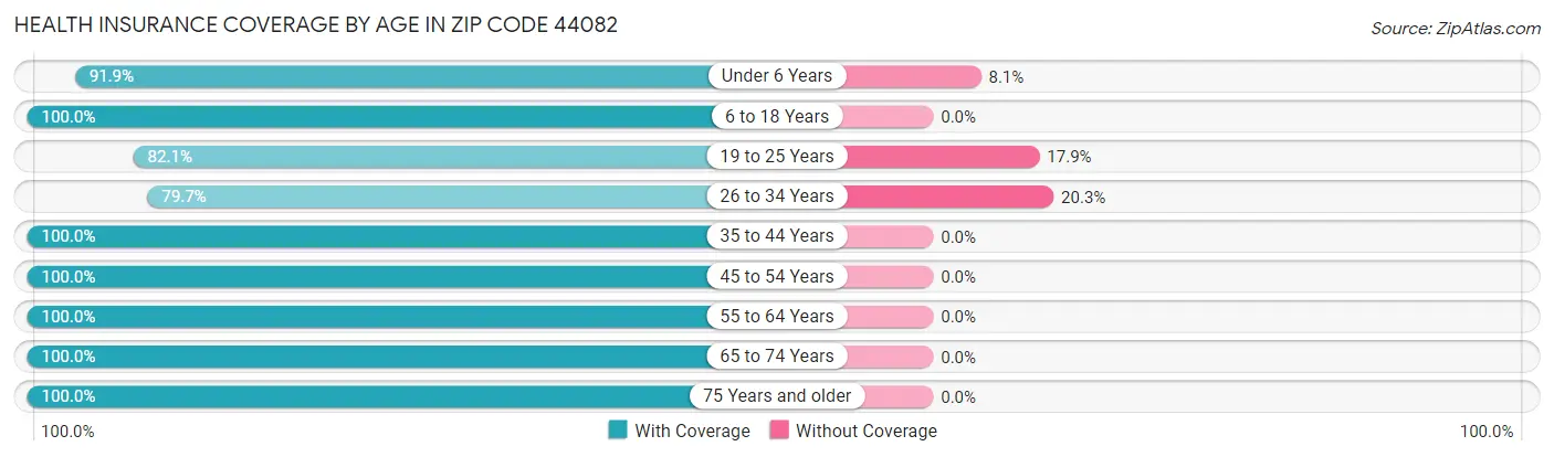 Health Insurance Coverage by Age in Zip Code 44082