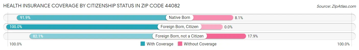 Health Insurance Coverage by Citizenship Status in Zip Code 44082