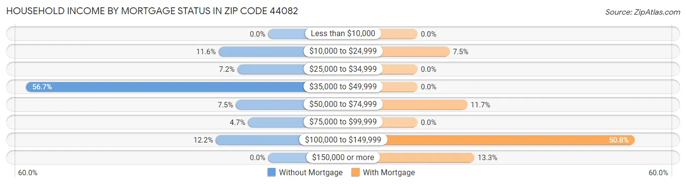 Household Income by Mortgage Status in Zip Code 44082