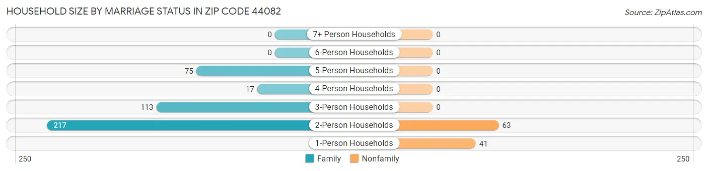 Household Size by Marriage Status in Zip Code 44082