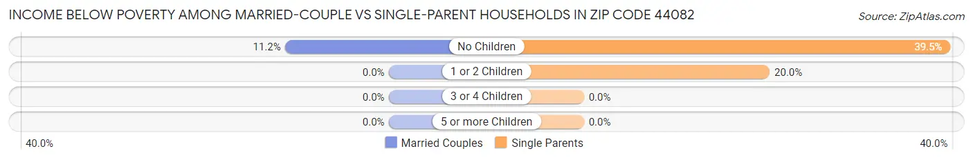 Income Below Poverty Among Married-Couple vs Single-Parent Households in Zip Code 44082