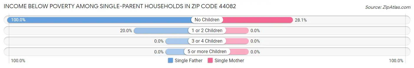 Income Below Poverty Among Single-Parent Households in Zip Code 44082