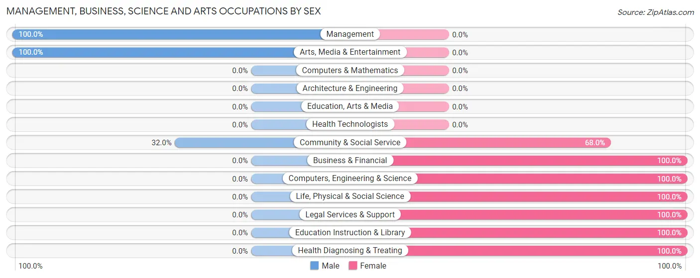 Management, Business, Science and Arts Occupations by Sex in Zip Code 44082