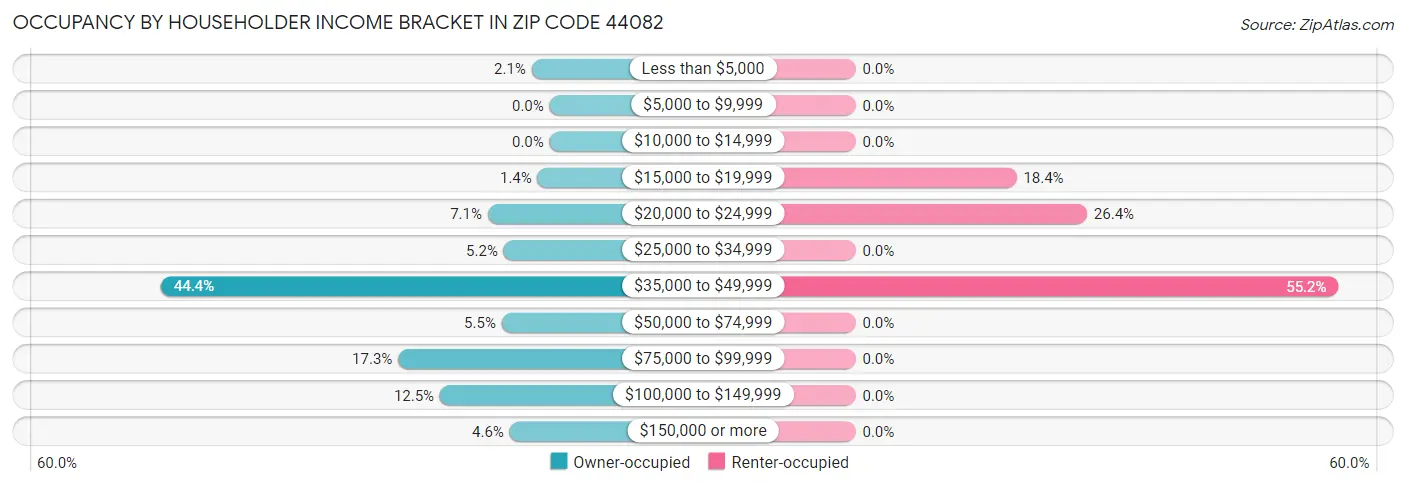 Occupancy by Householder Income Bracket in Zip Code 44082