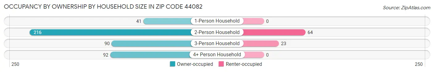 Occupancy by Ownership by Household Size in Zip Code 44082