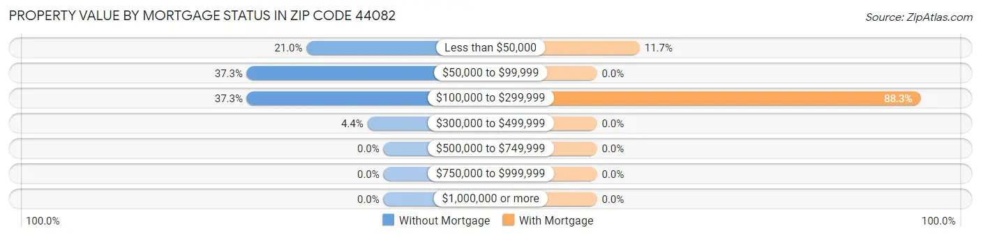 Property Value by Mortgage Status in Zip Code 44082