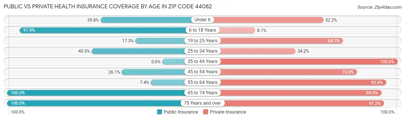 Public vs Private Health Insurance Coverage by Age in Zip Code 44082