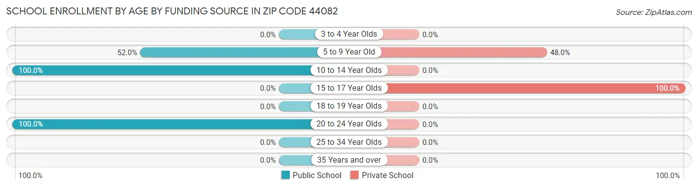 School Enrollment by Age by Funding Source in Zip Code 44082