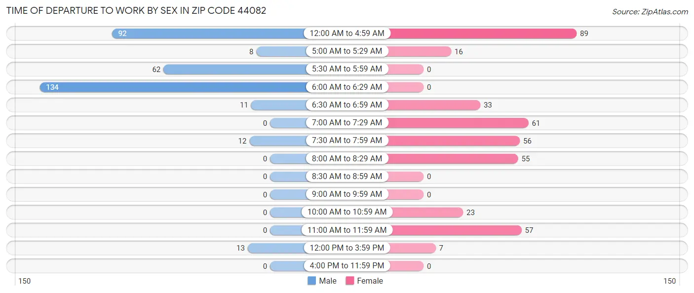 Time of Departure to Work by Sex in Zip Code 44082